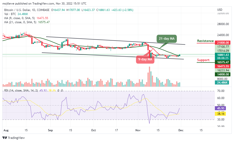 Bitcoin Price Prediction for Today, November 30: BTC/USD Trades Above $17k Level