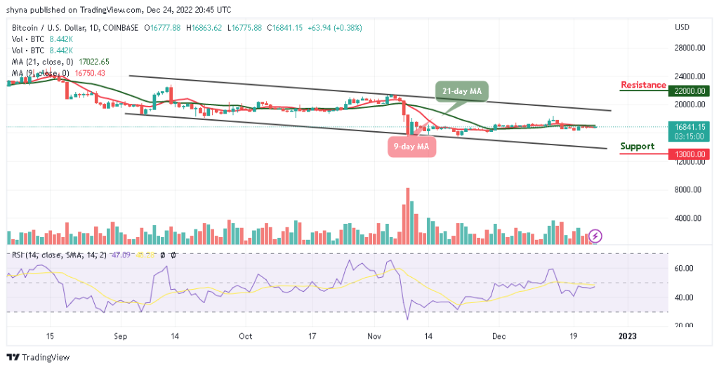 Bitcoin Price Prediction for Today, December 24: BTC/USD Stalls at $16,800