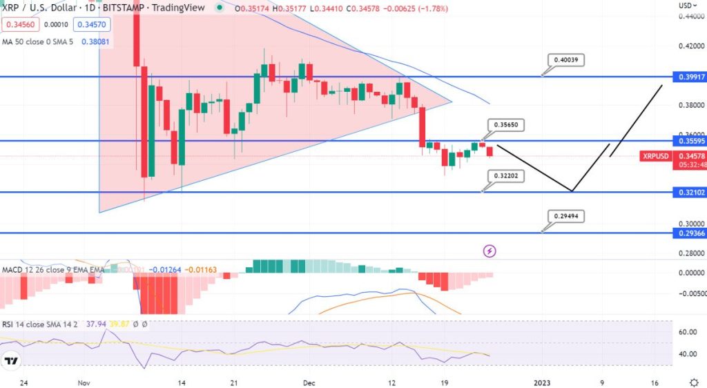 XRP Price Prediction – Will XRP Break the $3 Mark in 2023?