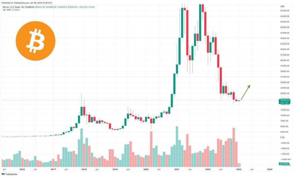 Bitcoin Price Forecasts For 2023 Are In and Here’s What The Bulls and Bears Think