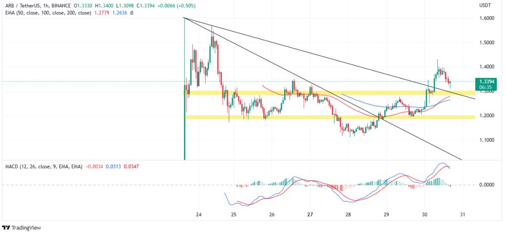 Arbitrum Price Prediction