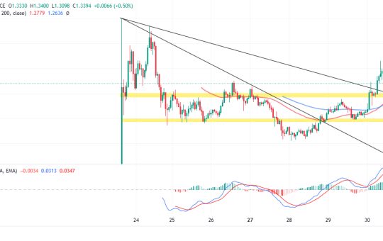 Arbitrum Price Prediction