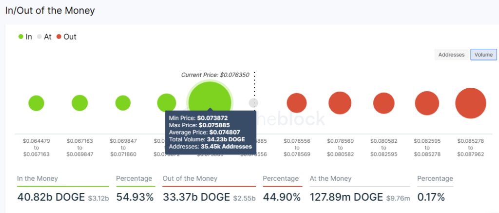 Dogecoin price