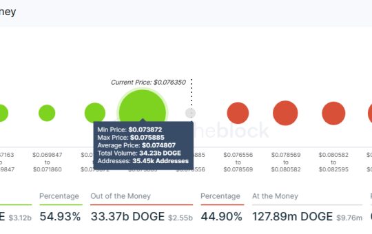 Dogecoin price