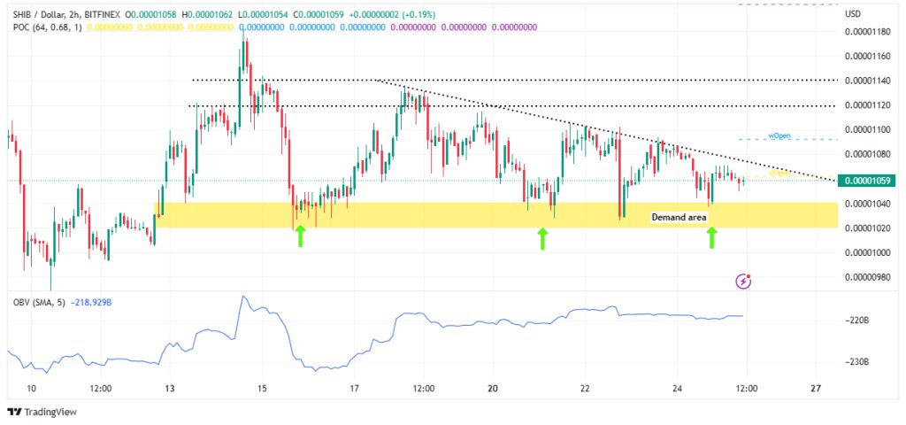 Shiba Inu Price Prediction