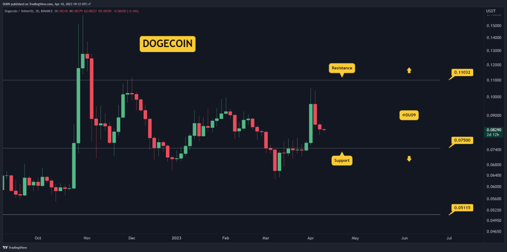 DOGE Crashes 20% in Three Days, How Low Can It Go? (Dogecoin Price Analysis)