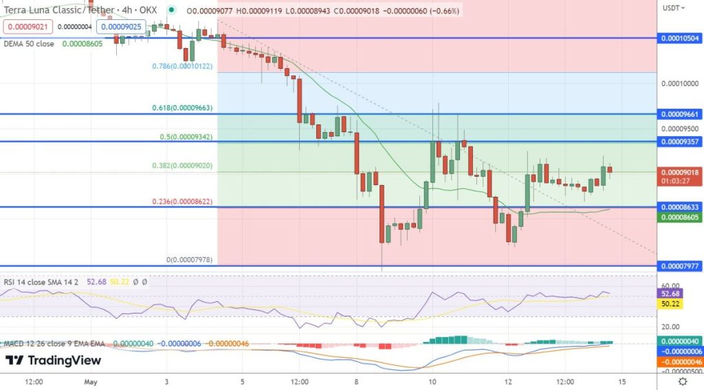 Terra Luna Classic Price Prediction as LUNC Bounces 10% From Recent Bottom – Can LUNC Reach $1 in 2023?