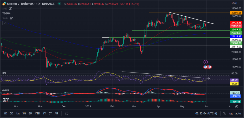 Bitcoin price May 31